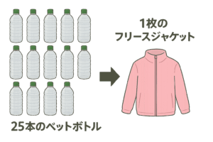 25本のペットボトルから1枚のピンク色のフリースジャケットが作られる様子を示すイラスト。