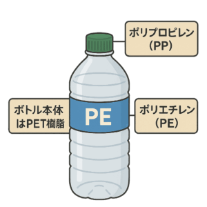 ペットボトルの素材構成を示す図解。ボトル本体はPET樹脂、キャップはポリプロピレン（PP）、ラベルはポリエチレン（PE）でできている。