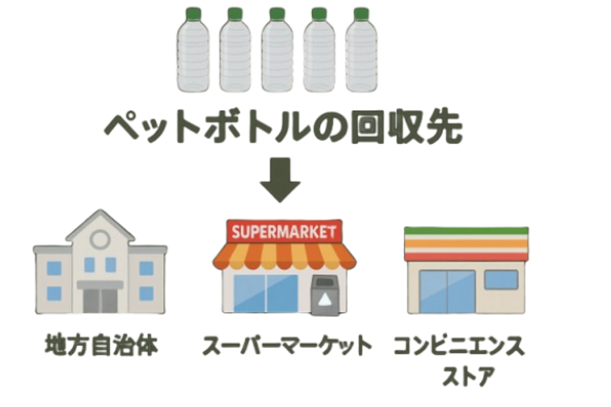 ペットボトルの主な回収先として、地方自治体・スーパーマーケット・コンビニエンスストアを示すイラスト。リサイクルの流れをわかりやすく説明している。