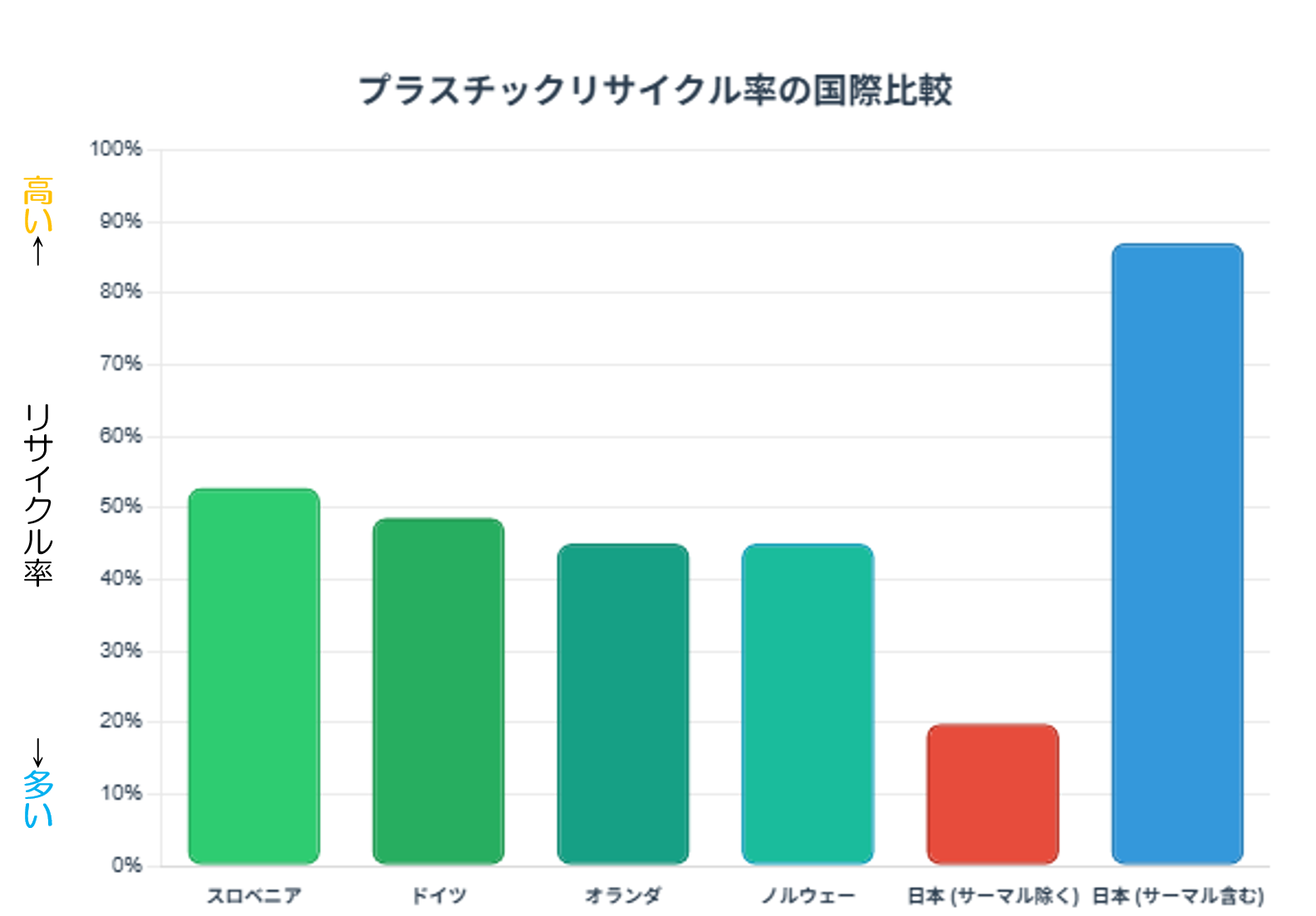 プラスチックリサイクル　国際比較