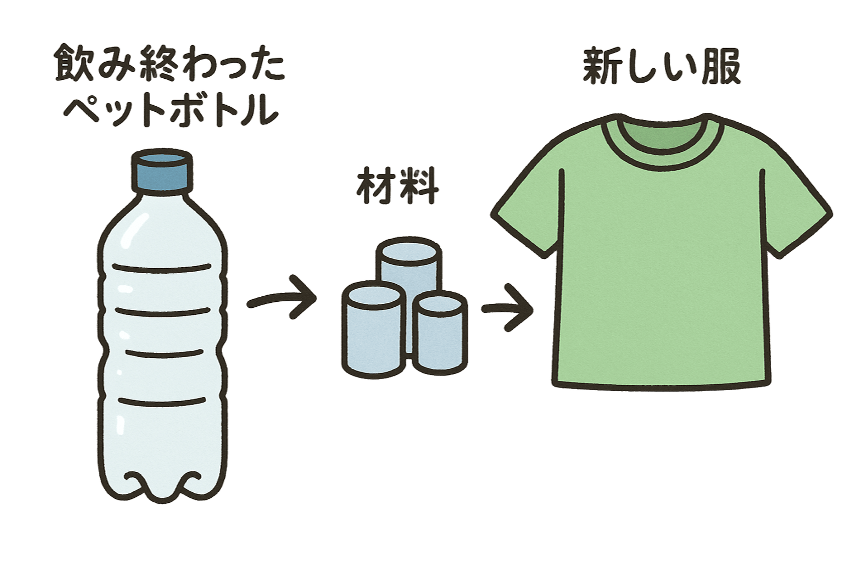リサイクルの種類　例