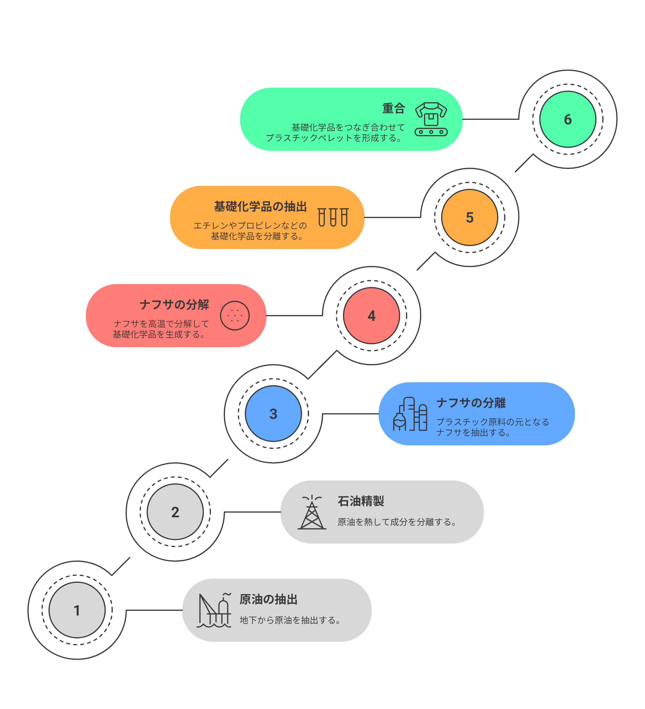 石油系プラスチックの製造工程