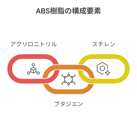 ABS樹脂の構成要素