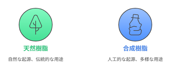 合成樹脂　天然樹脂