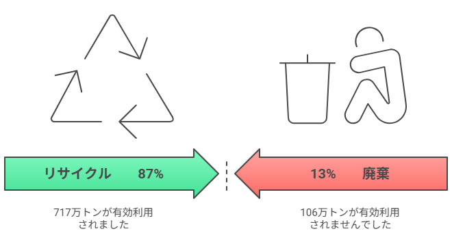 廃プラスチック有効利用率