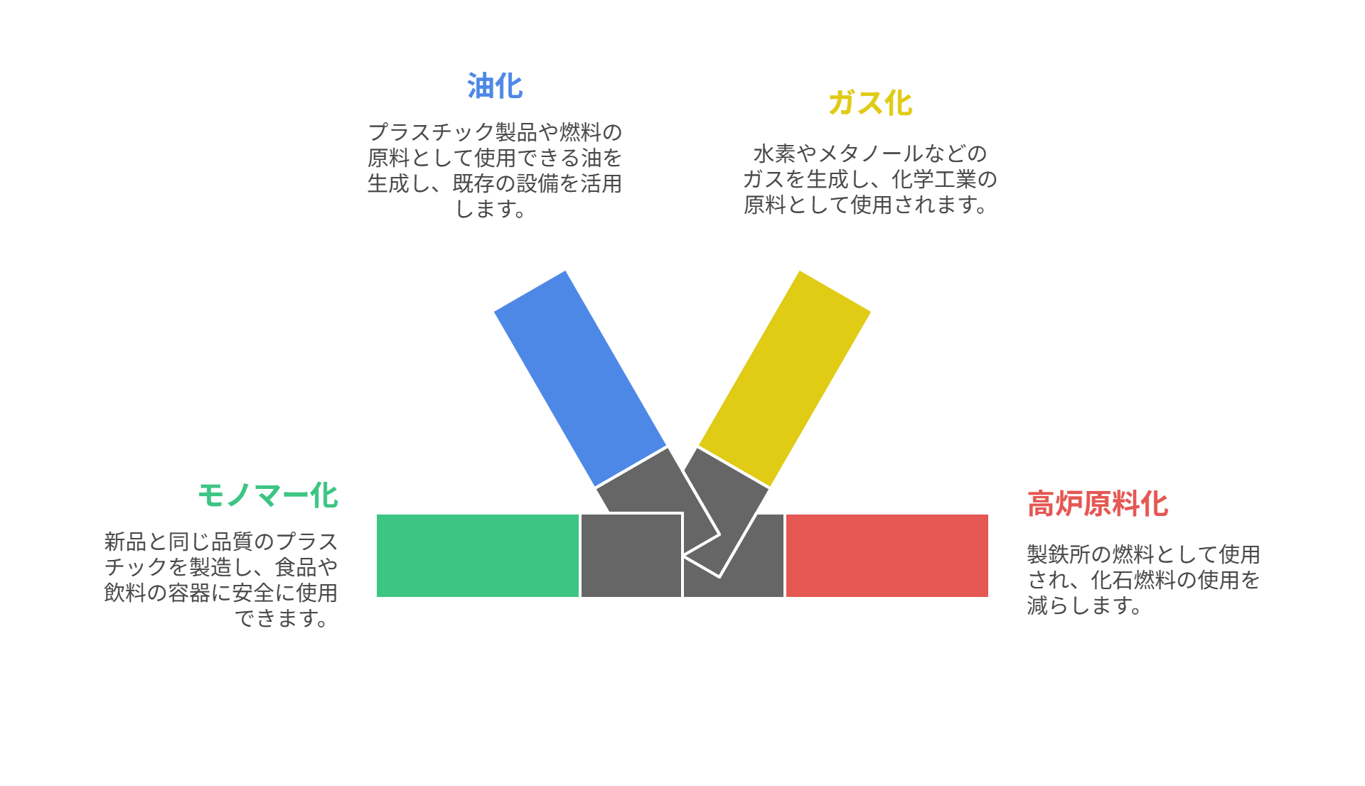 ケミカルリサイクル,種類