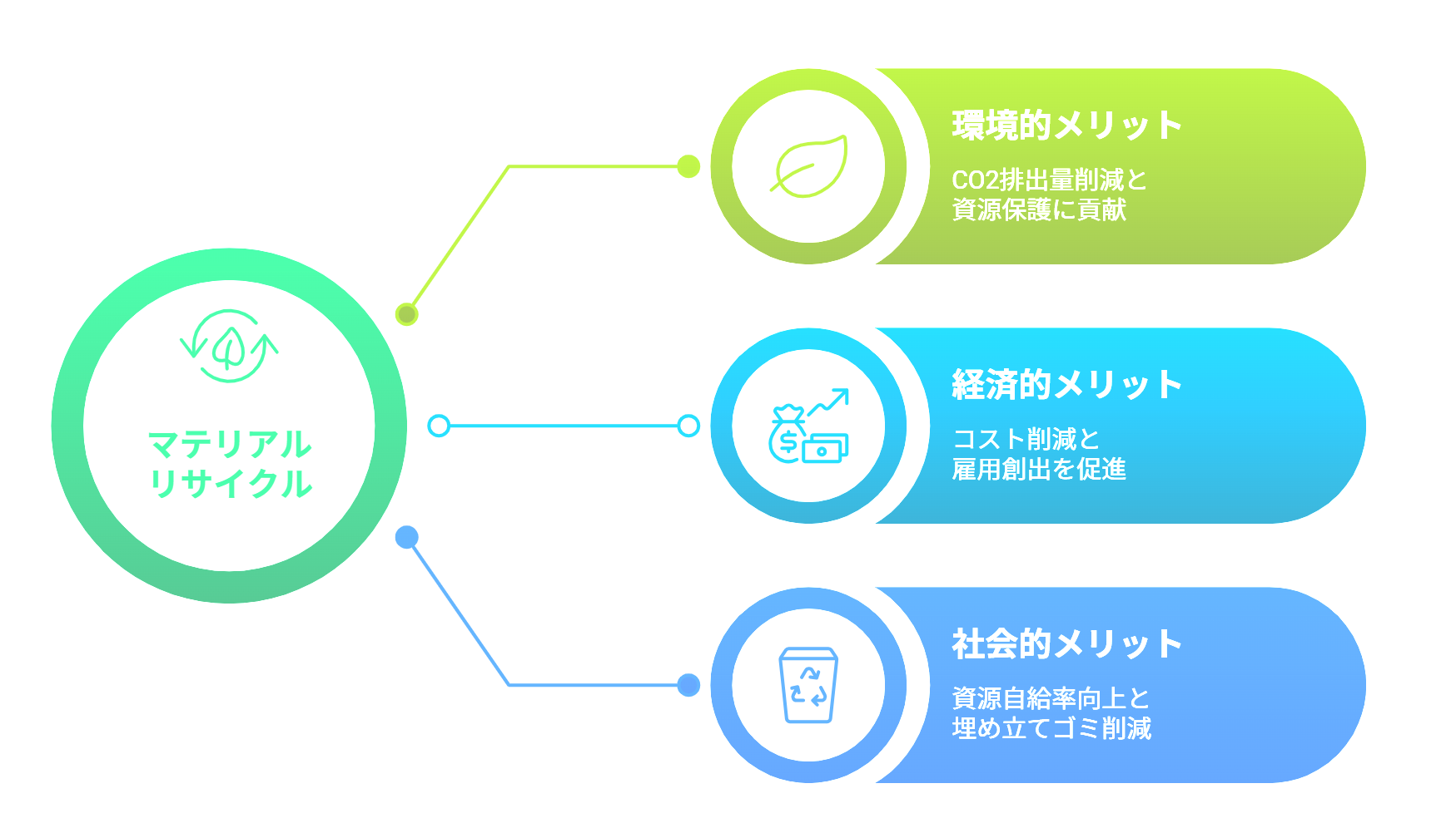 マテリアルリサイクル,メリット