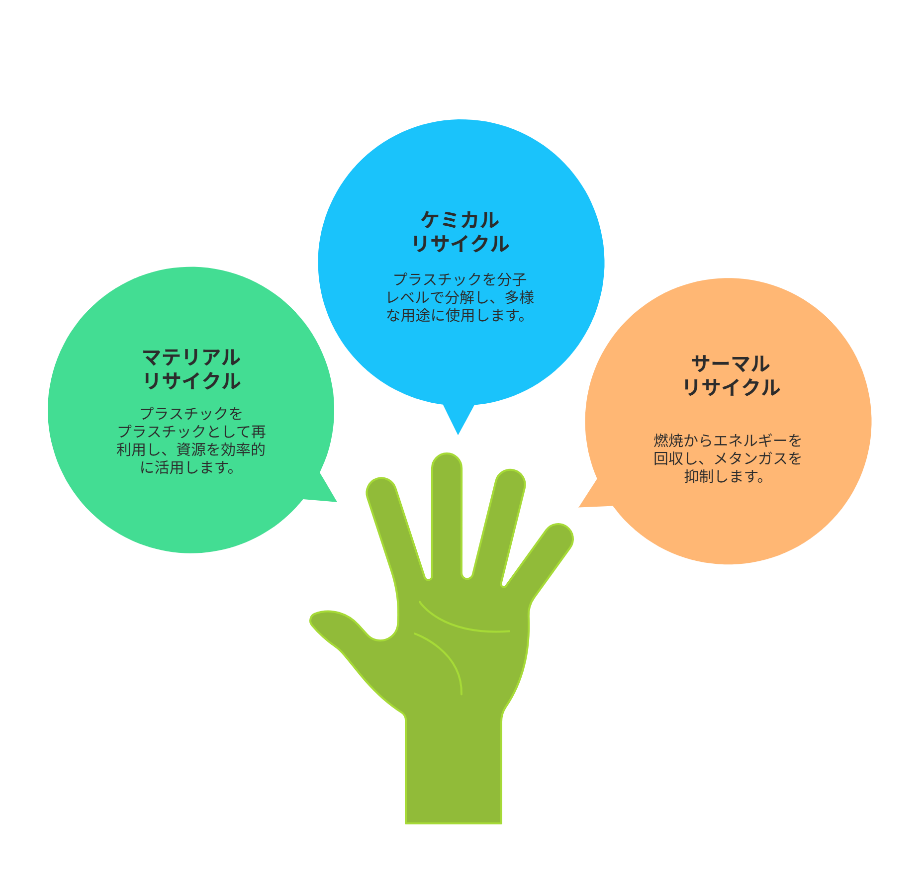 廃プラスチック,リサイクル方法