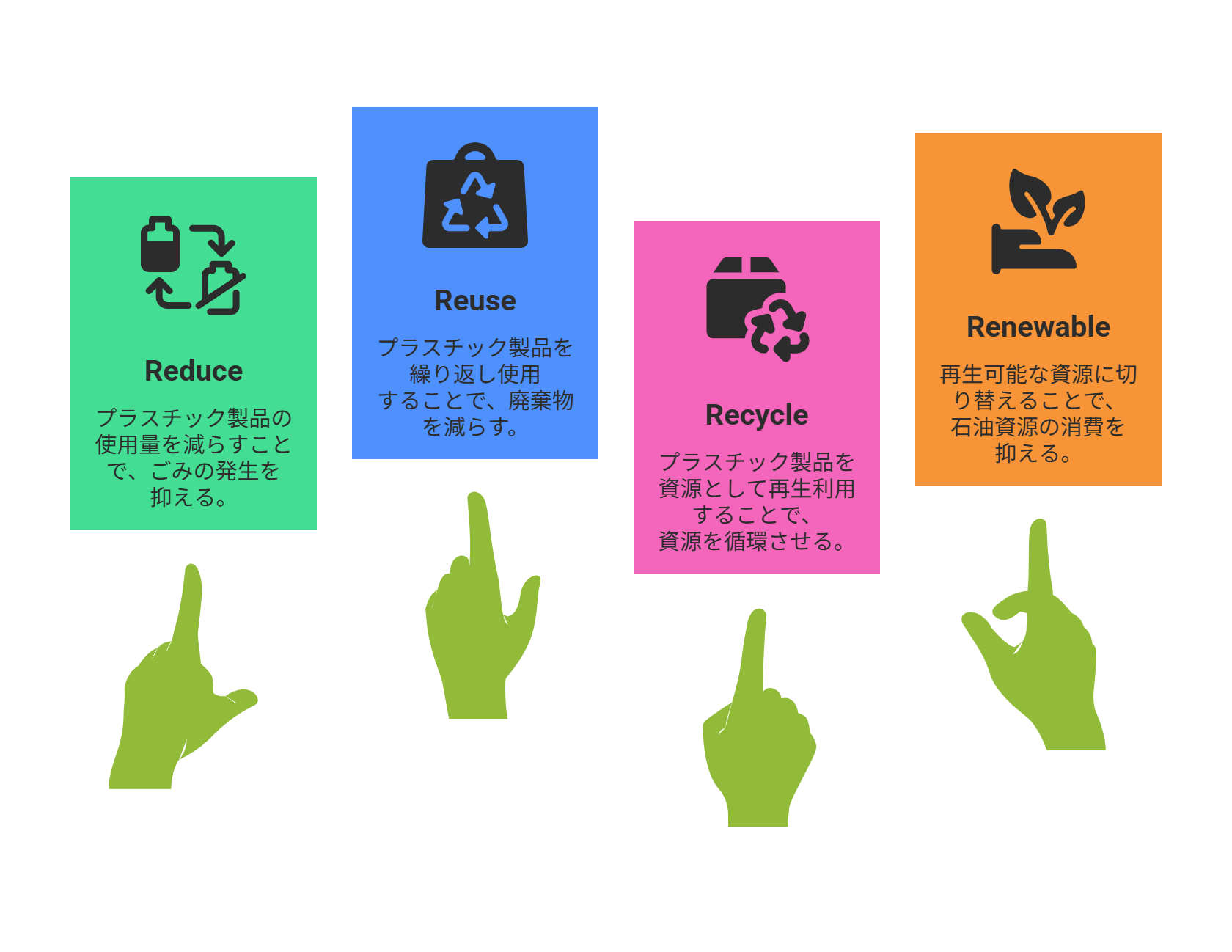 プラスチック資源循環促進法,3R+Renewableとは