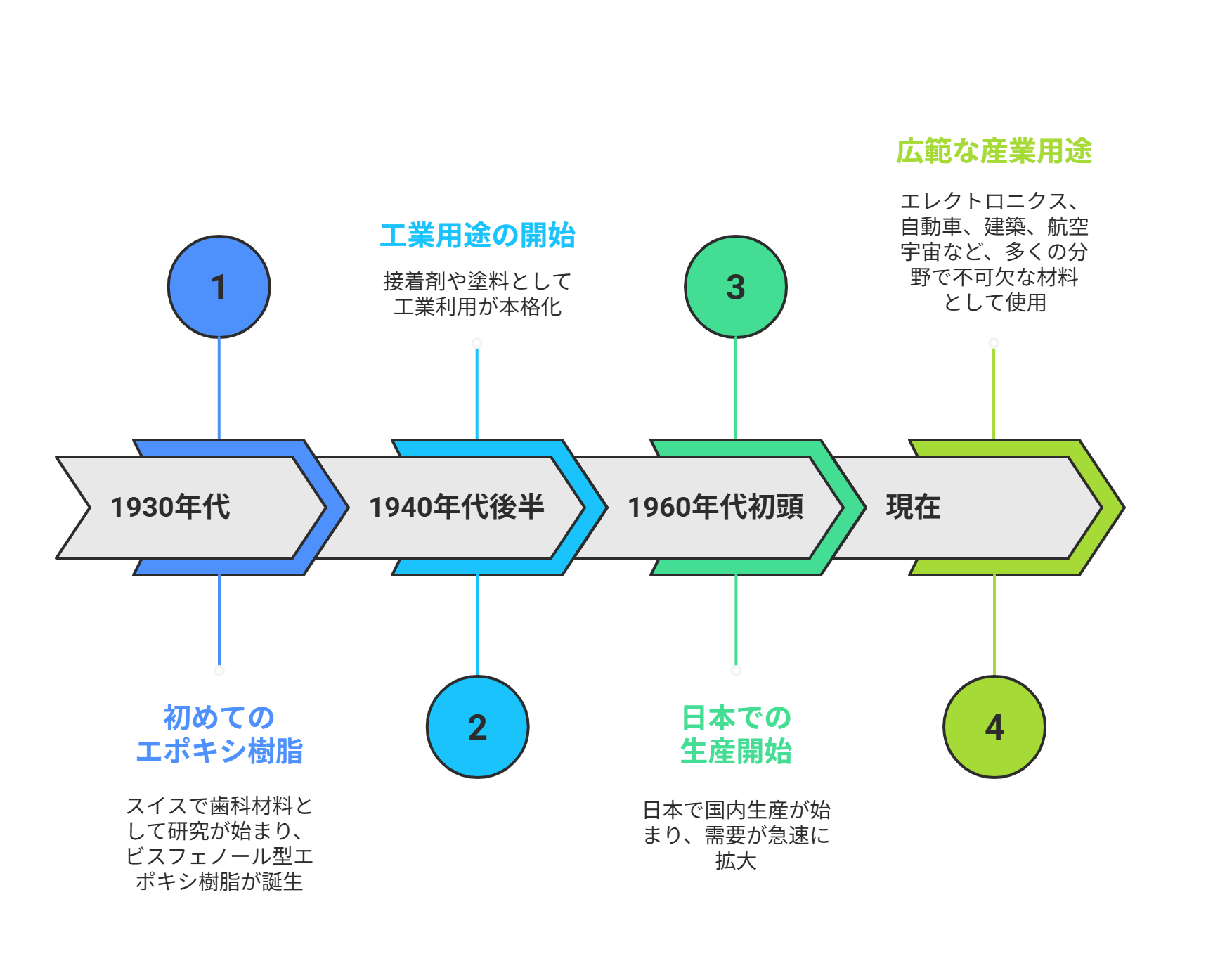 エポキシ樹脂,歴史