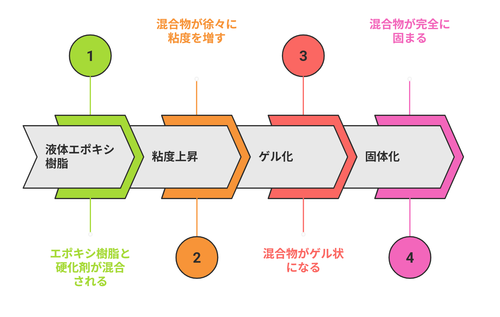 エポキシ樹脂,硬化の仕組み
