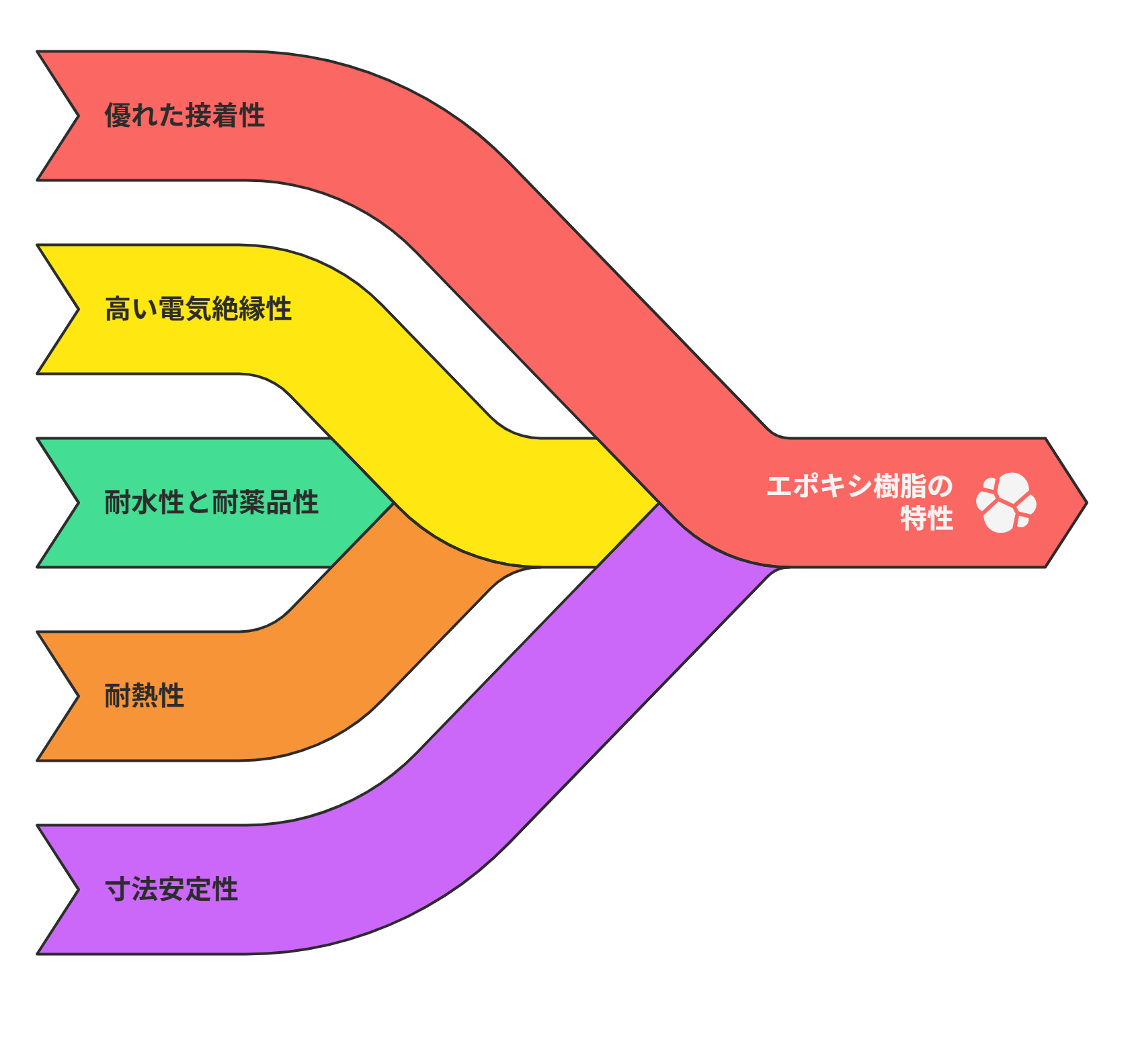 エポキシ樹脂,特性