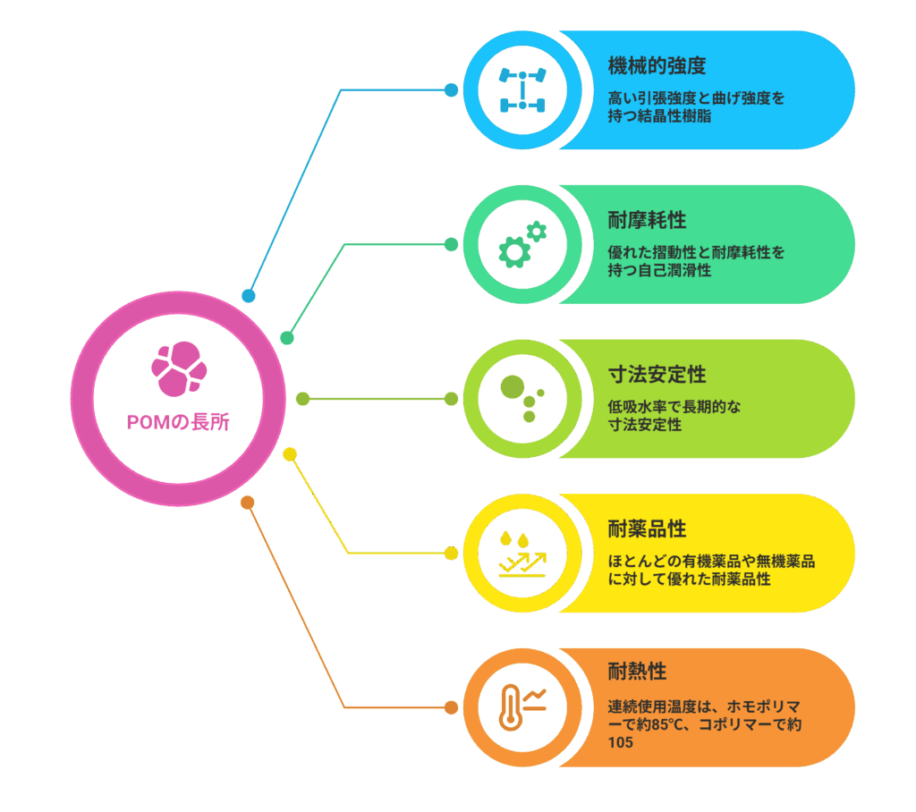 ポリアセタール(POM)の長所