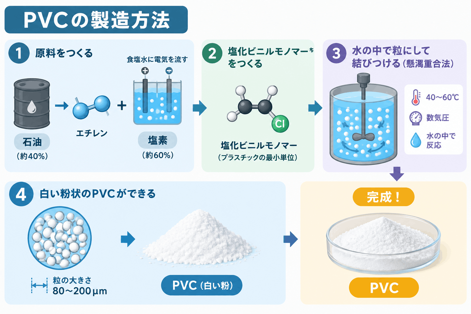 PVCの製造方法