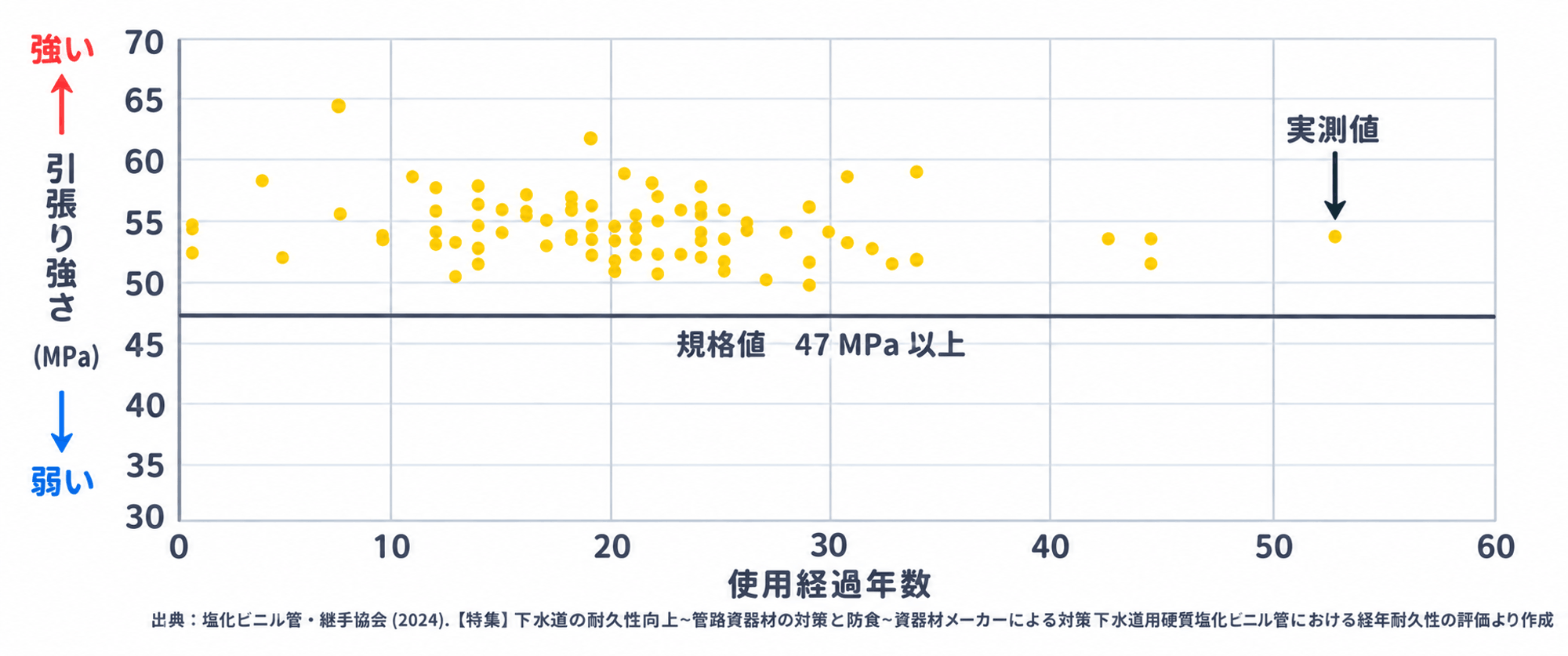 PVCの特徴,耐久性