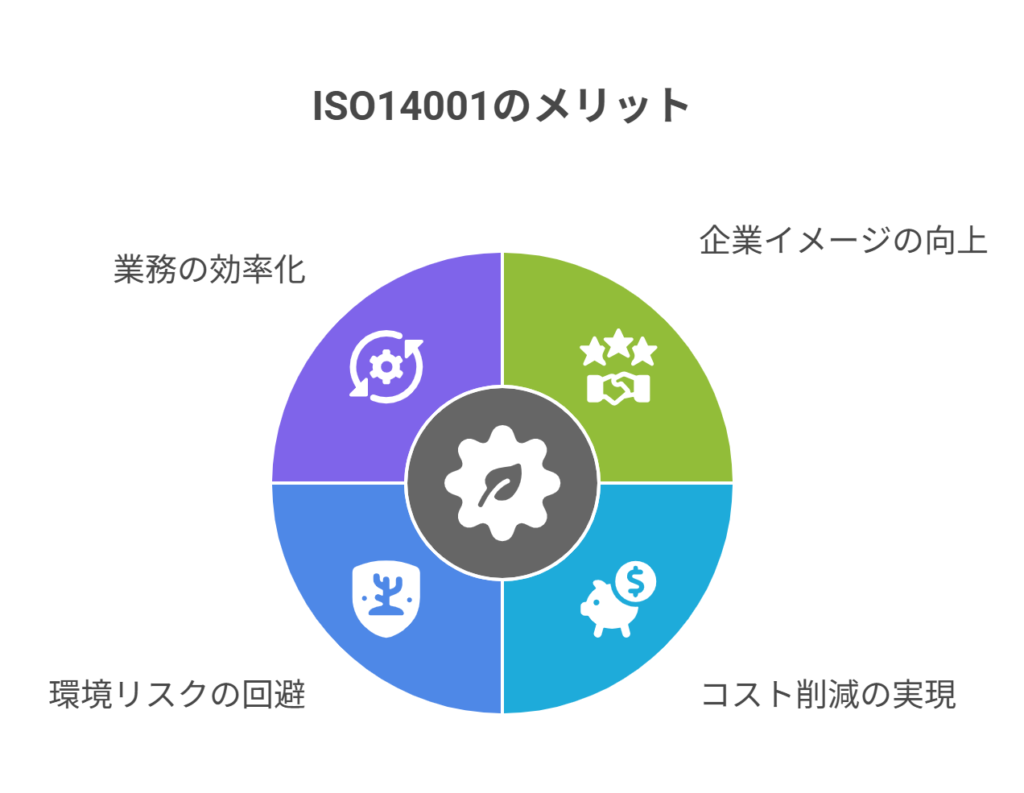 ISO14001のメリット