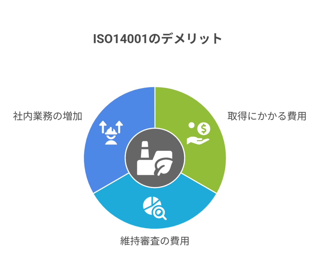 ISO14001のデメリット