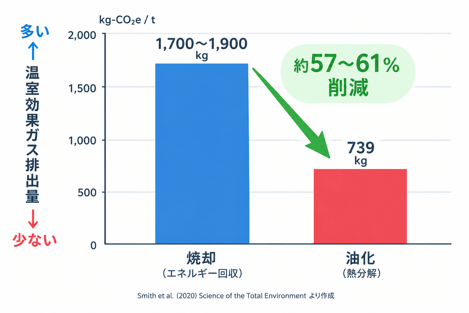 油化,温室効果ガス