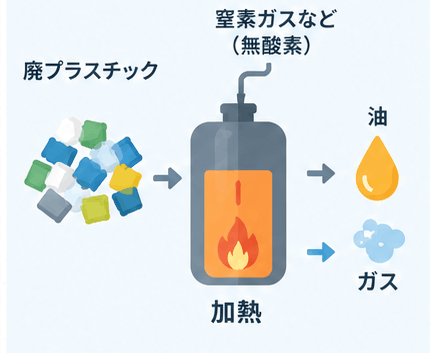 油化,熱分解方式