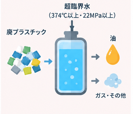 油化,超臨界水技術