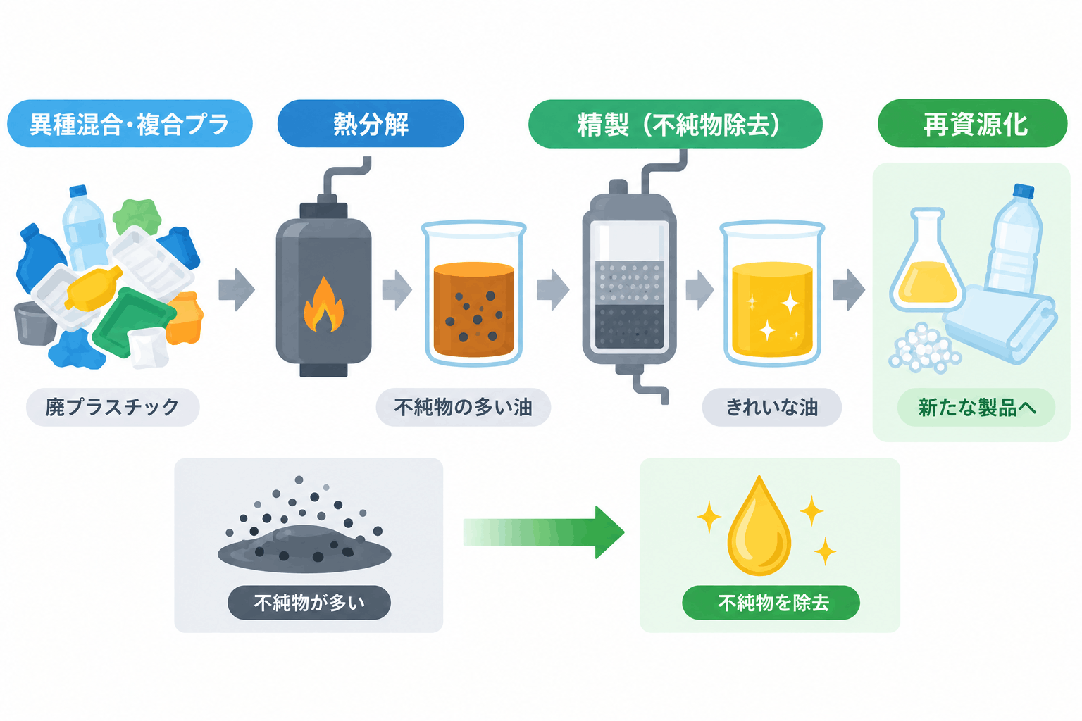 油化の将来性