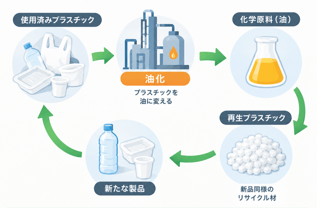 油化,循環型社会への貢献