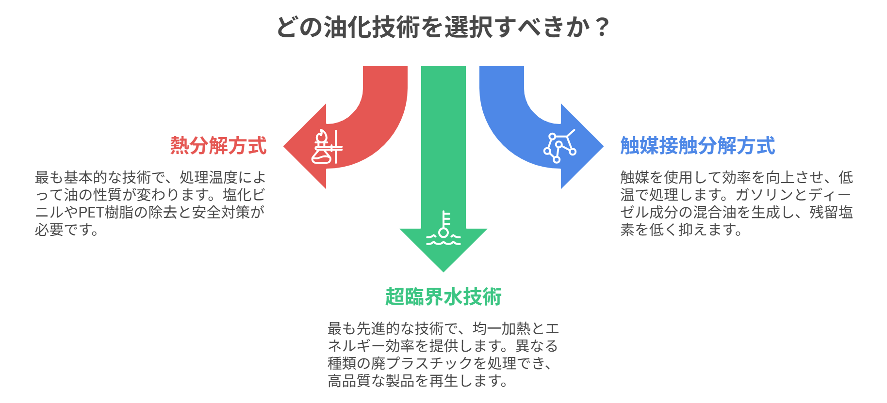 油化技術の種類