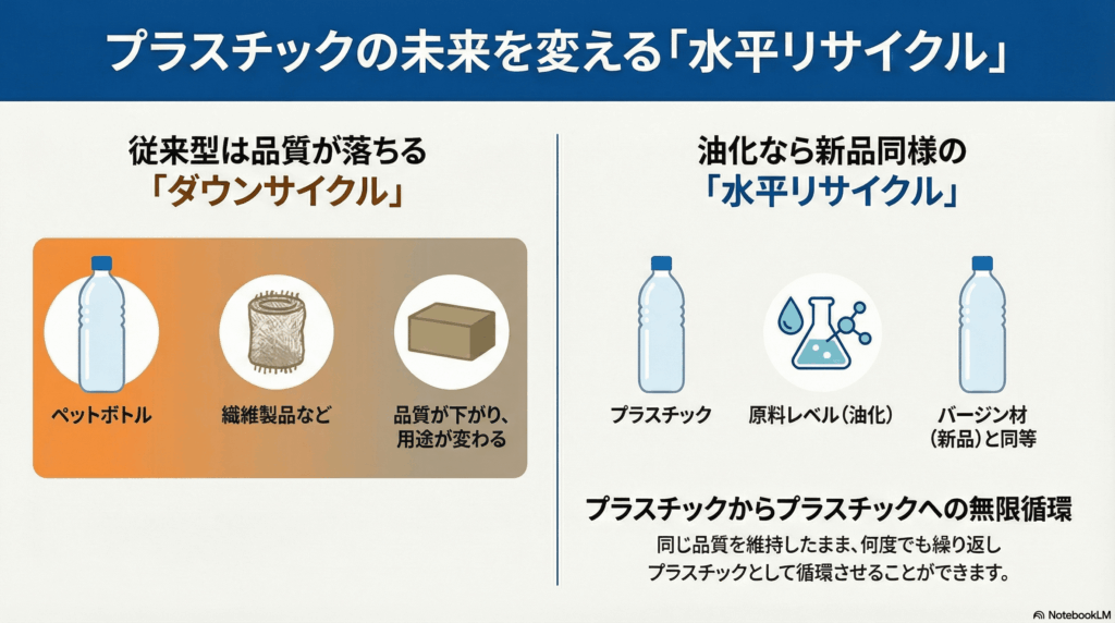 プラスチックリサイクル 水平リサイクル
